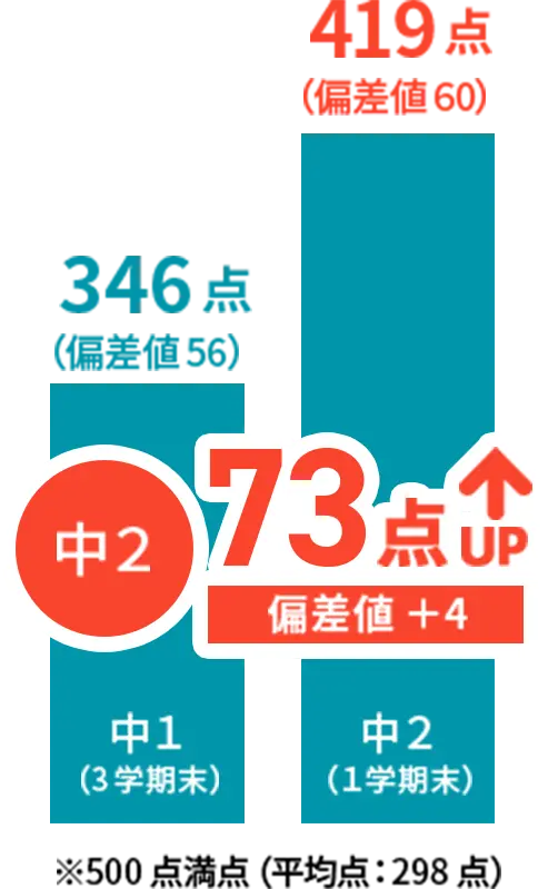 松本市平田の学習塾 学び舎ライフ 生徒の成績が短期間でアップした実績データその2 偏差値4アップ
