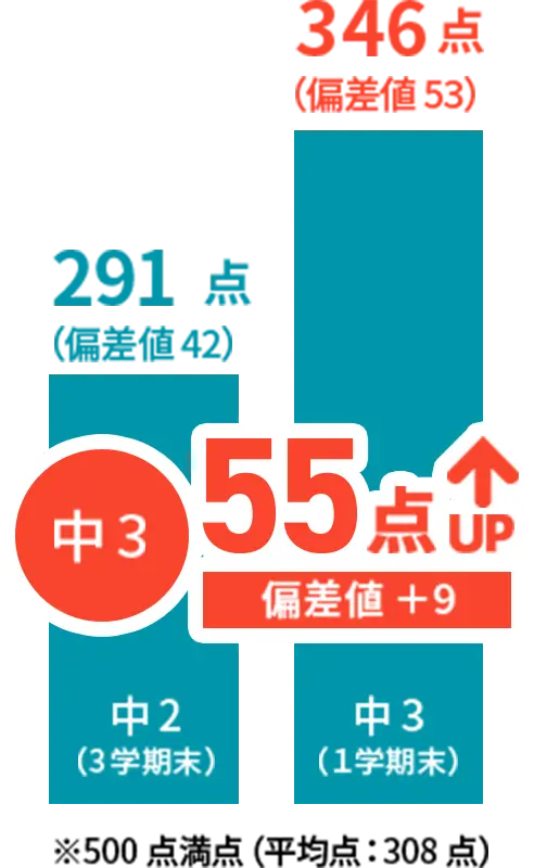 松本市平田の学習塾 学び舎ライフ 生徒の成績が短期間でアップした実績データその3 偏差値9アップ