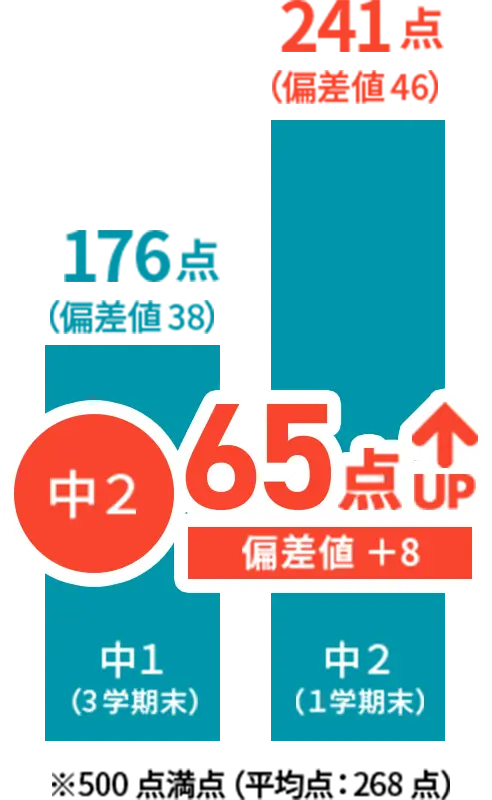 松本市平田の学習塾 学び舎ライフ 生徒の成績が短期間でアップした実績データその4 偏差値8アップ